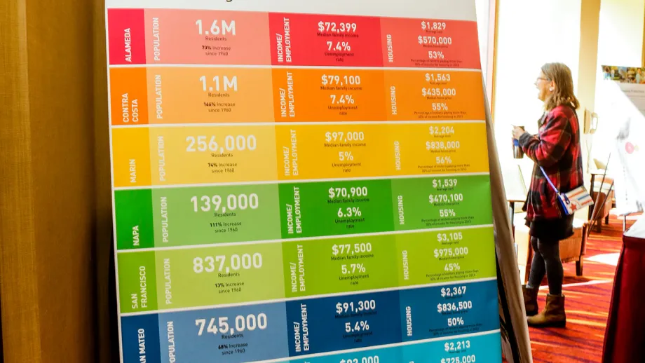 Display boards, including this one on Bay Area population, income, employment and housing, were on view.