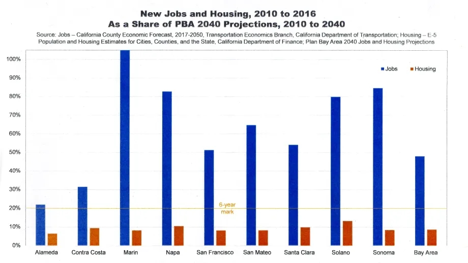 Chart of the Month, May 2018: New Jobs and Housing as a Share of Plan Bay Area 2040 Projections