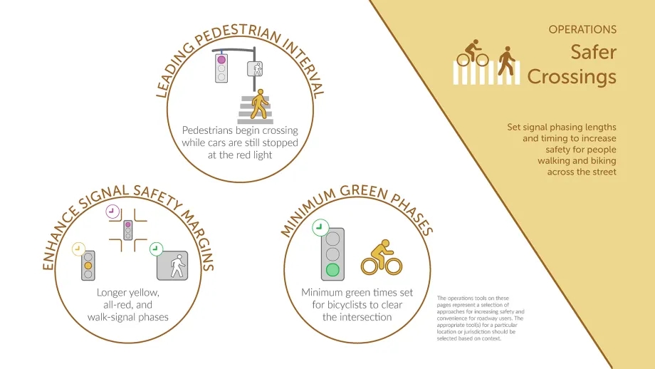 Some ways to create Safer Crossings: A leading pedestrian interval, enhance signal safety margins and implement minimum green phases.