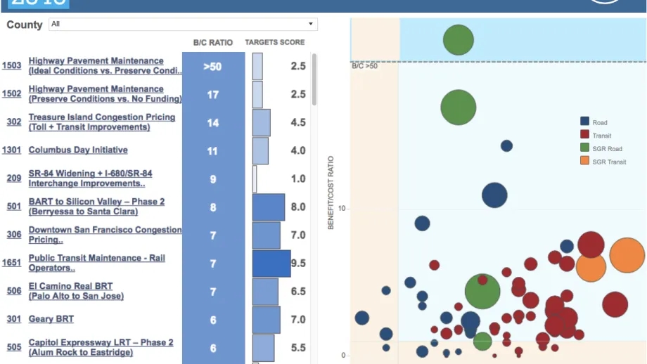 Plan Bay Area 2040 performance projection graph