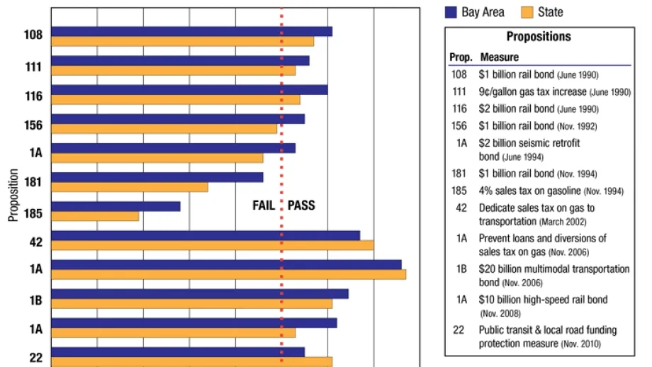 chart of comparison for transportation measures among Bay Area voters with voters statewide